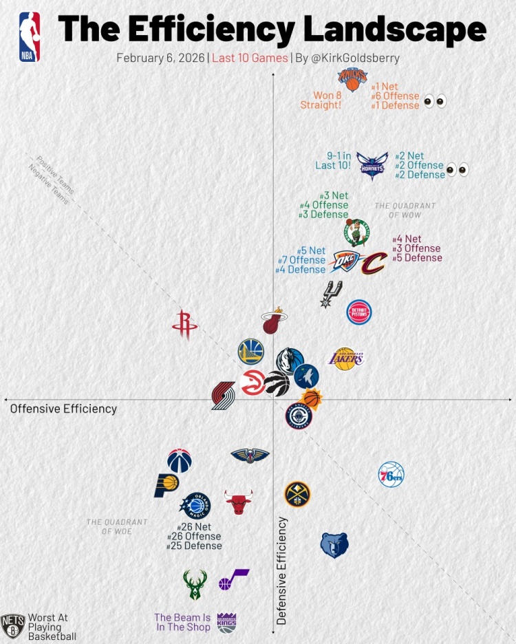 过去10场攻防效率：尼克斯黄蜂绿军骑士攻防俱佳 篮网独一档垫底